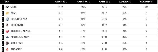 Rrq Evos Legends Dan Geek Slate Perang Tiga Tim Ke Upper Bracket Mpl