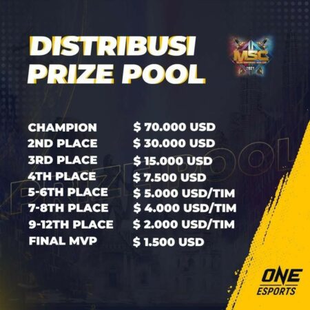 Distribusi Prizepool MSC 2021 - Pemenang Bawa Pulang Semiliar | ONE ...