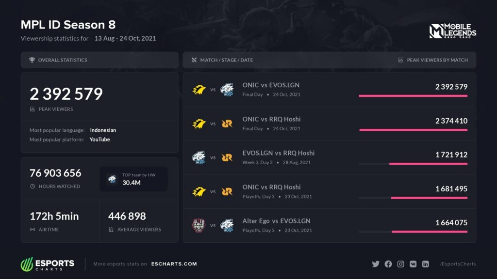 Rekor Playoff MPL ID Season 8