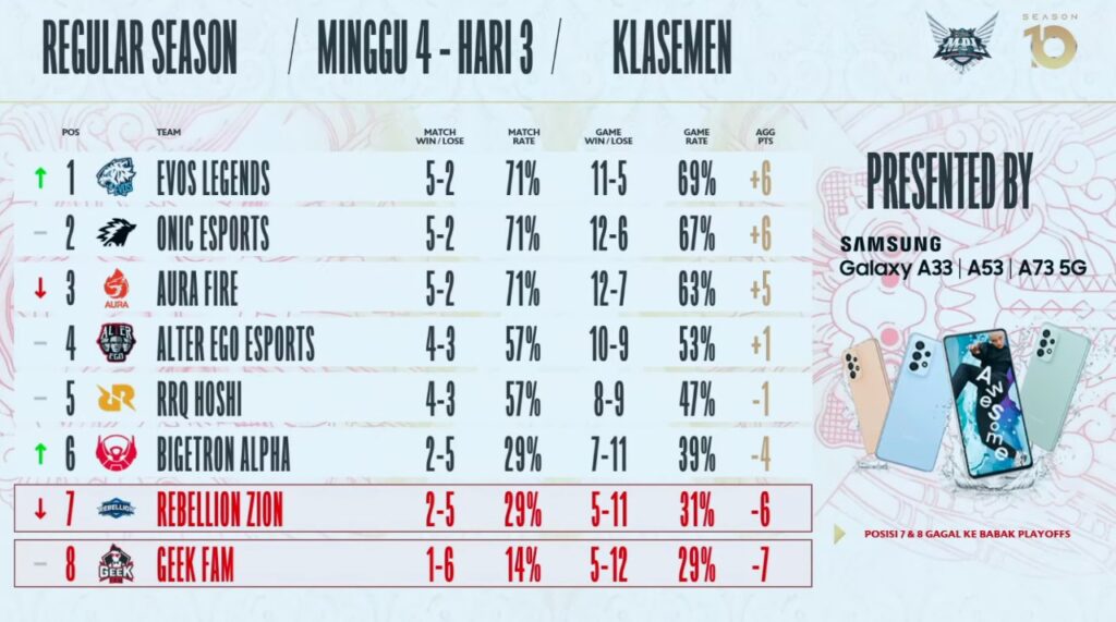 Tim Tersangar Di Paruh Musim Mpl Id S10 Dan Distribusi Kill Nya One