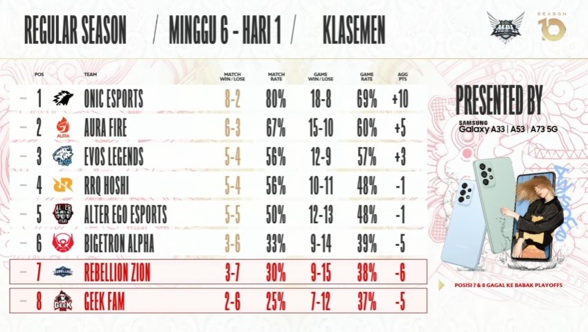 Mobile Legends, Klasemen MPL ID S10 Week 6 Day 1
