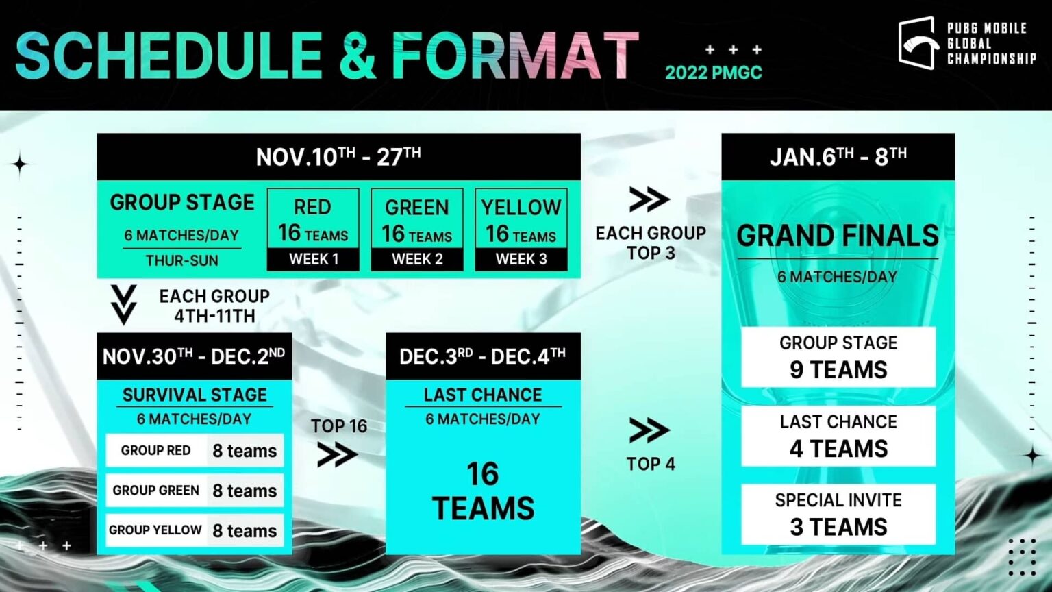 PMGC 2022 Jadwal, format, hasil pertandingan dan cara menonton ONE