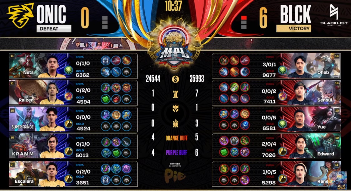 Ilustrasi visual Build item untuk hero jungler di patch terbaru analisis hero jungler terpopuler dan build item mereka