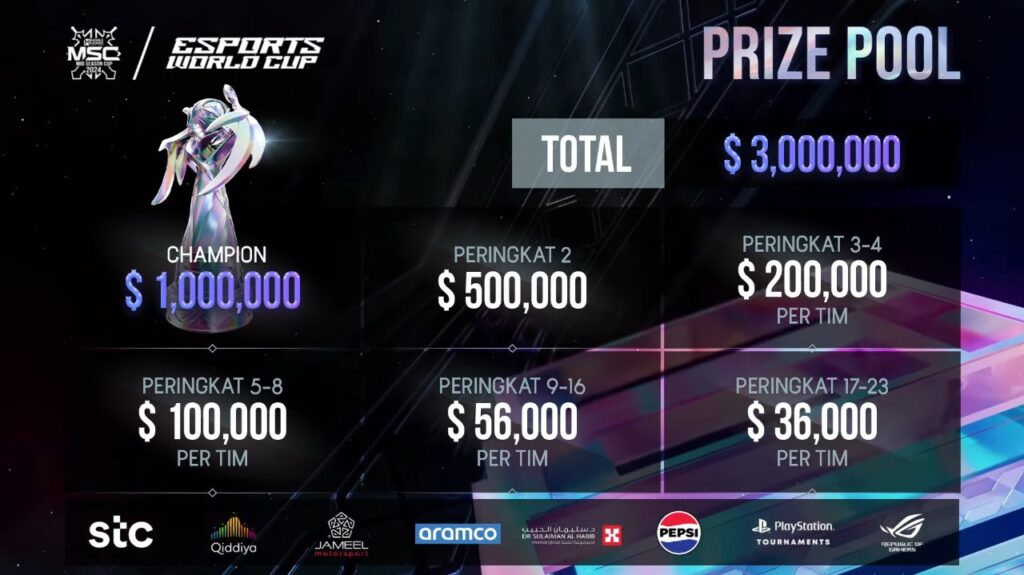 Mobile Legends, Distribusi Prize Pool MSC 2024