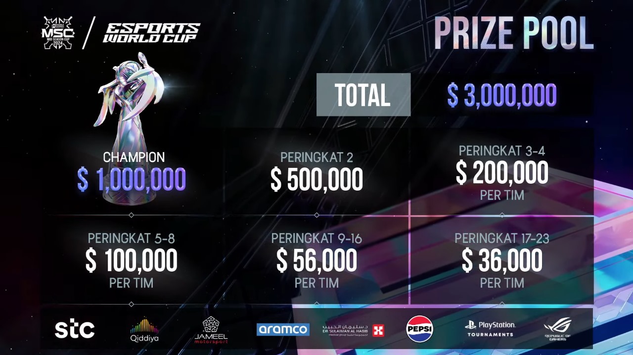 Distribusi prize pool MSC 2024 Juara auto jadi miliarder ONE Esports