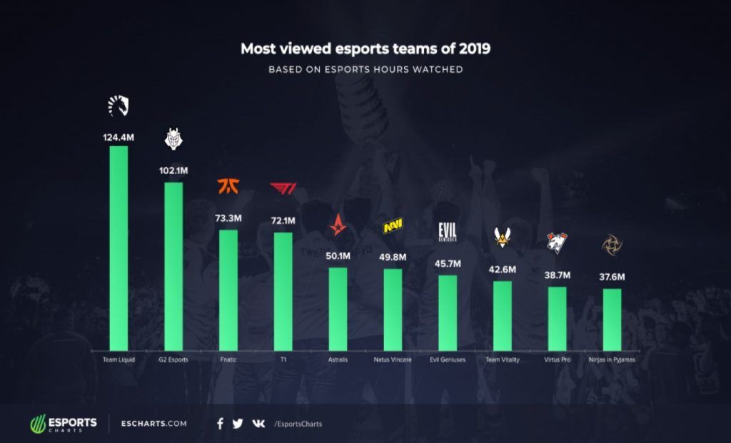 Team Liquid Jadi Tim Esports Paling Menarik Perhatian Sepanjang 2019